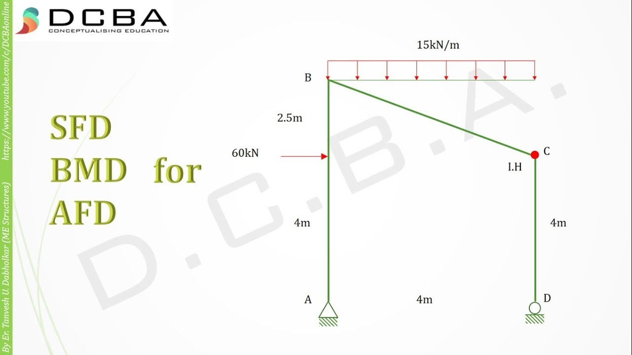 Bmd Sfd Sfd And Bmd Of Simple Beam YouTube Shear Force And