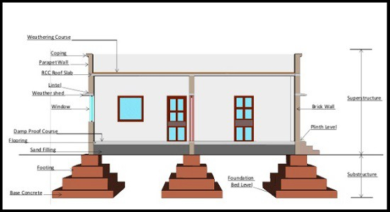 Difference Between Plinth Level Sill Level Lintel Level NGL BGL