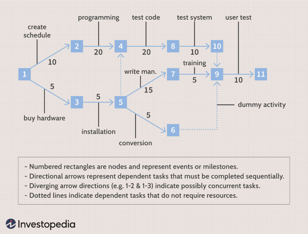 Program Evaluation Review Technique PERT Chart Definition