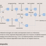 Program Evaluation Review Technique PERT Chart Definition