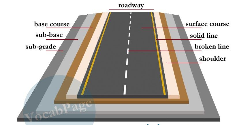 Roads Are Made Up Of Four Layers These Include Layers Of Road