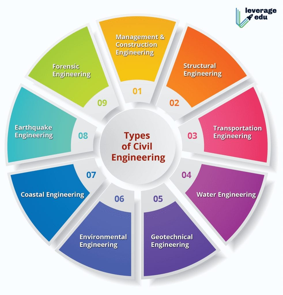 Types Of Civil Engineering Branches Jobs Courses 2021 Leverage Edu
