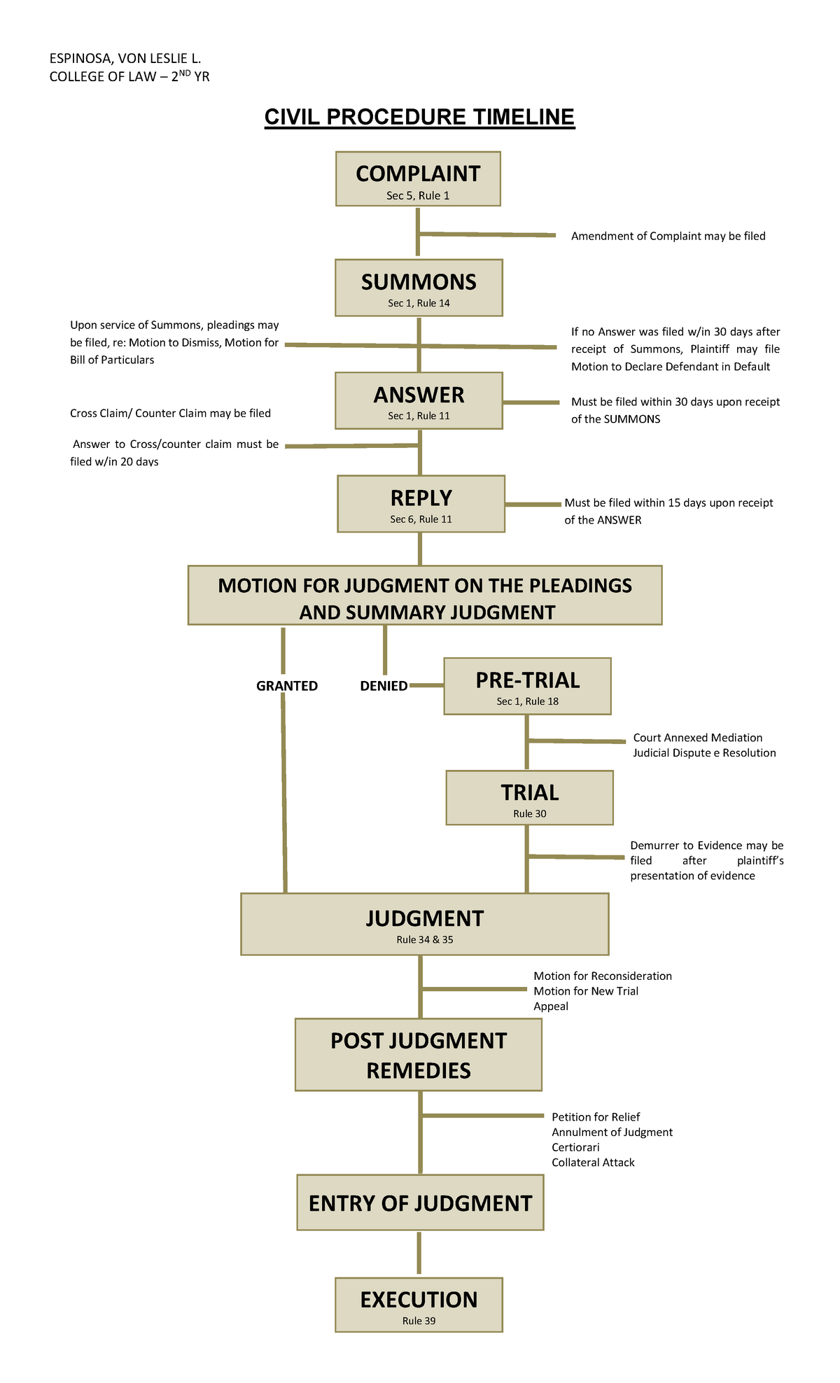 Civil Procedure Timeline ESPINOSA VON LESLIE L COLLEGE OF LAW 2