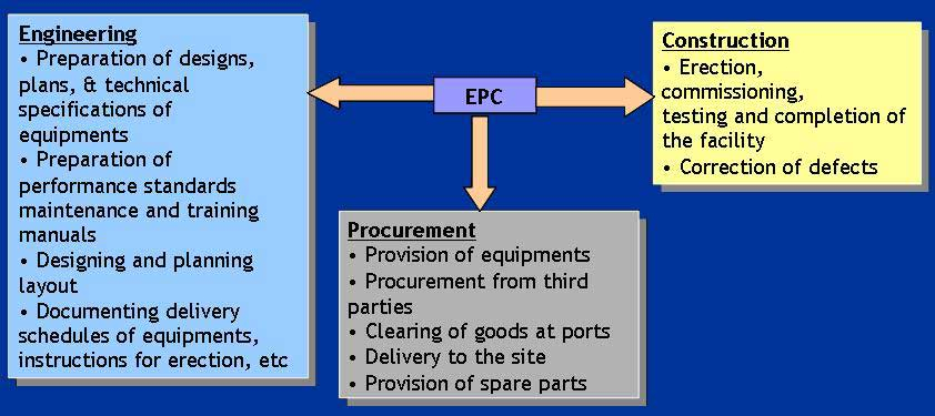Engineering Procurement Construction And Commissioning EPCC 