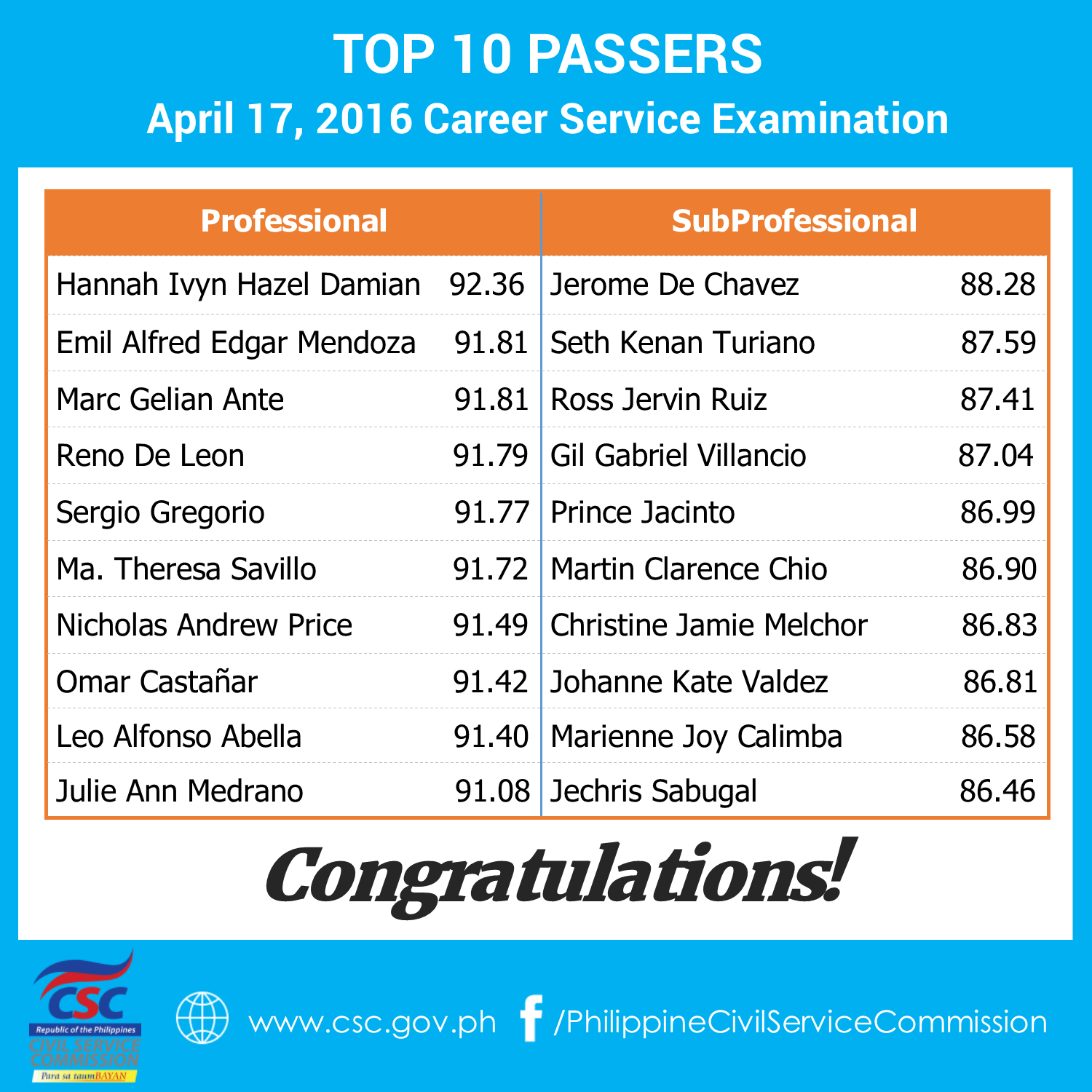 Top 10 Examinees April 2016 Civil Service Exam Results CSE PPT